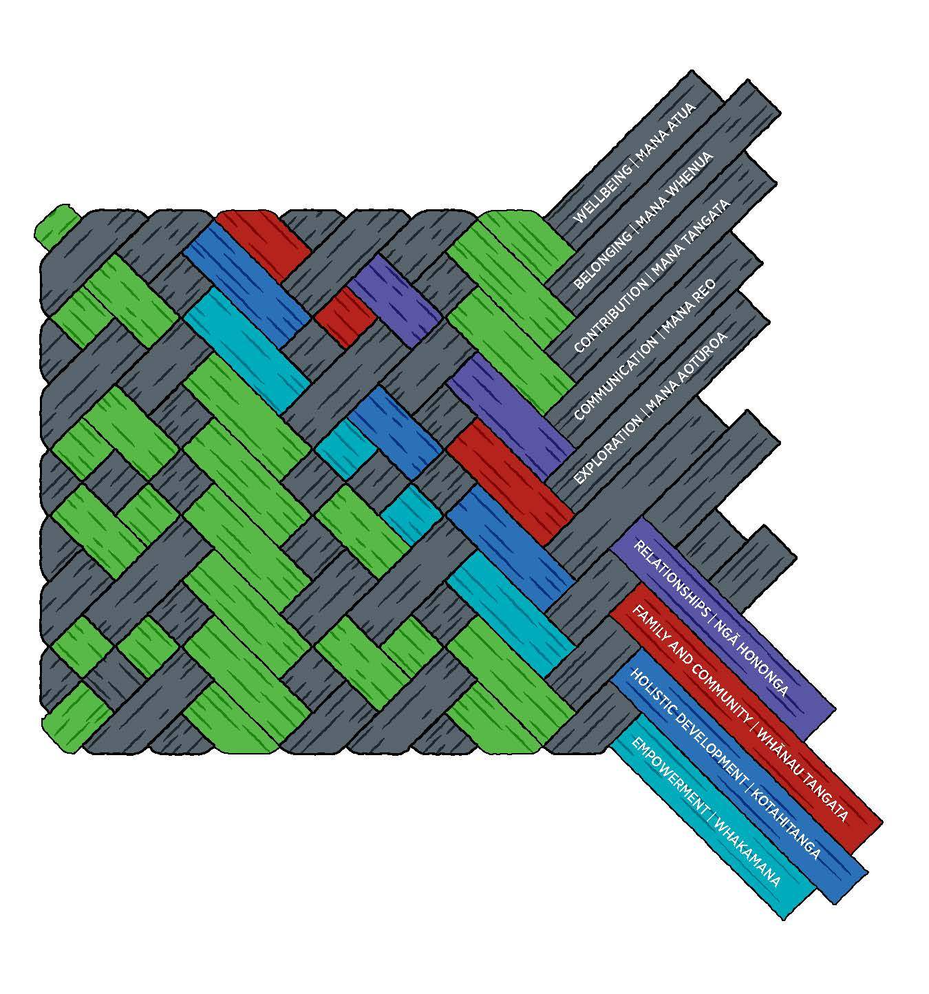 Te Whariki diagram te-whariki-diagram-for-ece-nz